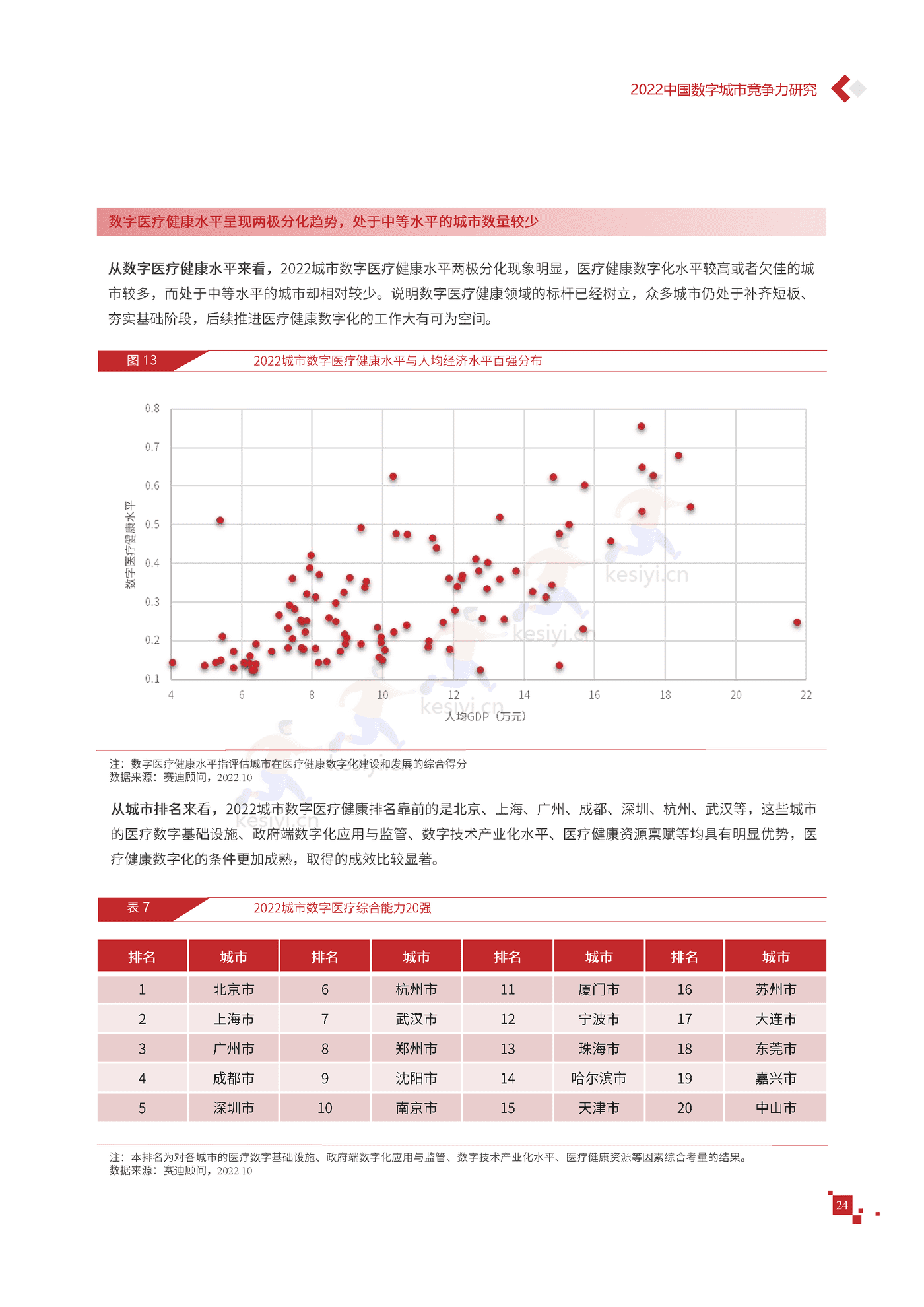 2022年中国数字城市竞争力研究报告-赛迪报告 2022年中国数字城市竞争力研究报告-赛迪报告