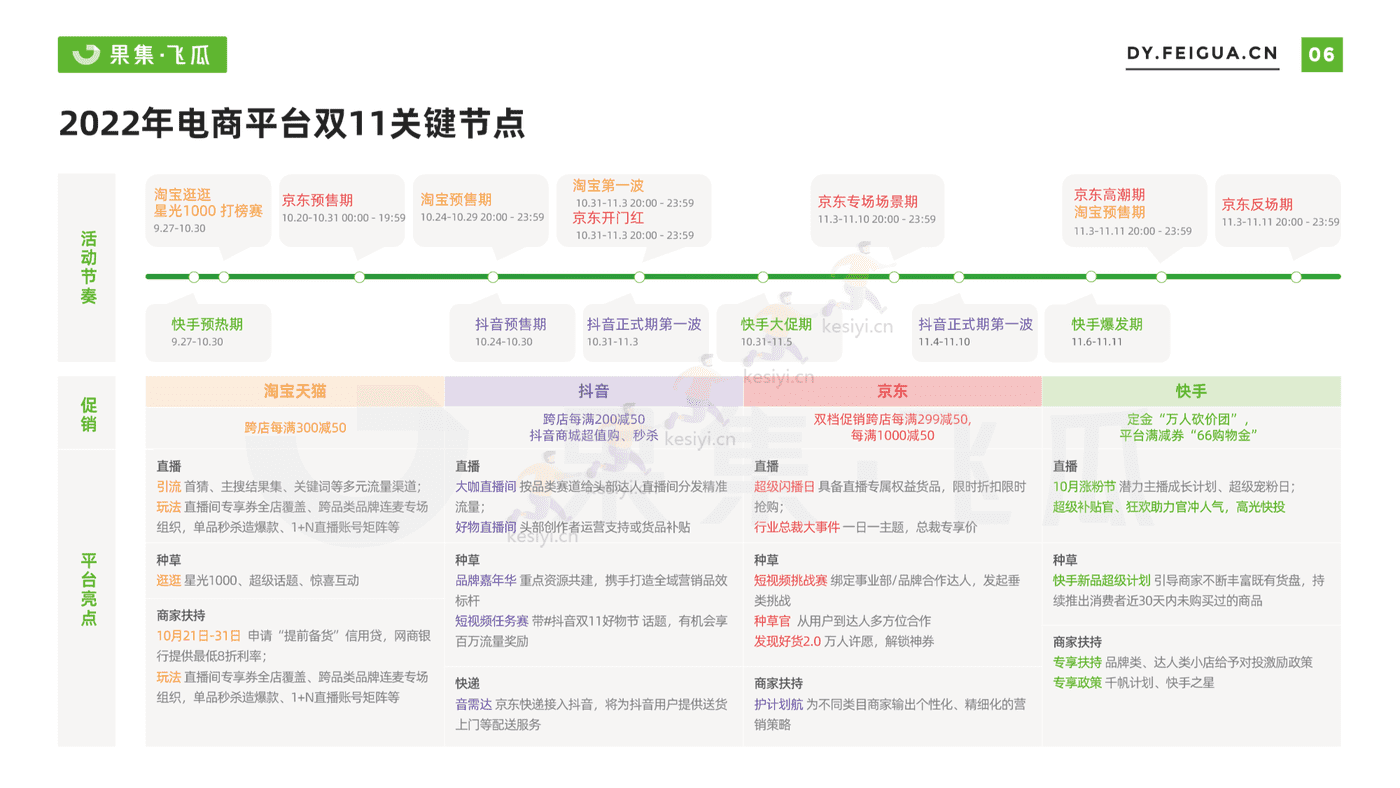 2022年双11月好物节电商数据报告-果集飞瓜 2022年双11月好物节电商数据报告-果集飞瓜