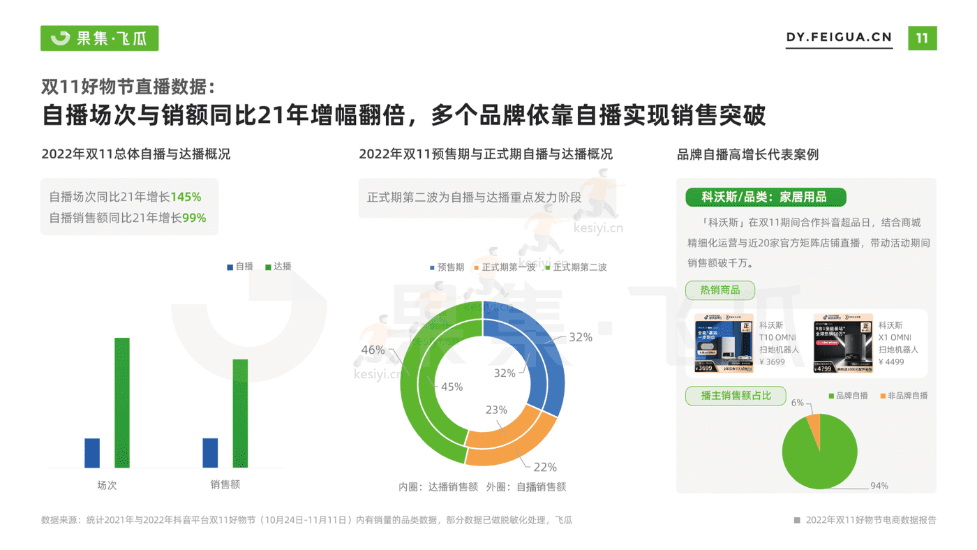 2022年双11月好物节电商数据报告-果集飞瓜 2022年双11月好物节电商数据报告-果集飞瓜