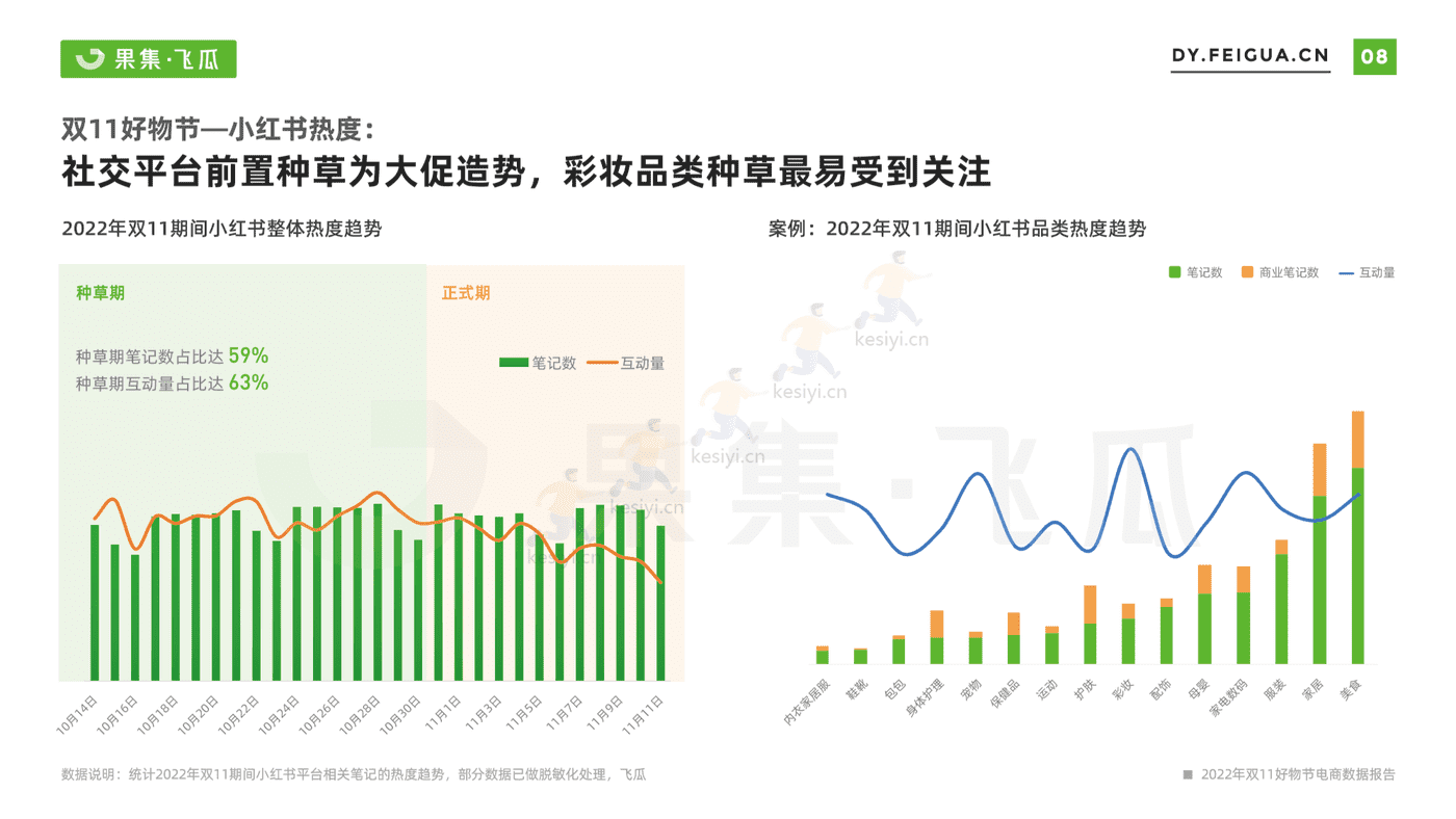 2022年双11月好物节电商数据报告-果集飞瓜 2022年双11月好物节电商数据报告-果集飞瓜