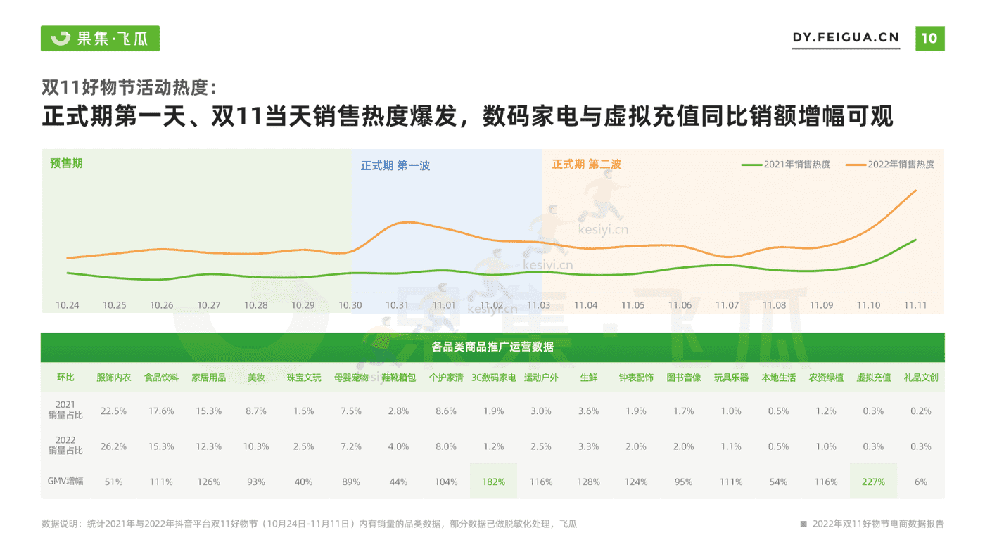 2022年双11月好物节电商数据报告-果集飞瓜 2022年双11月好物节电商数据报告-果集飞瓜