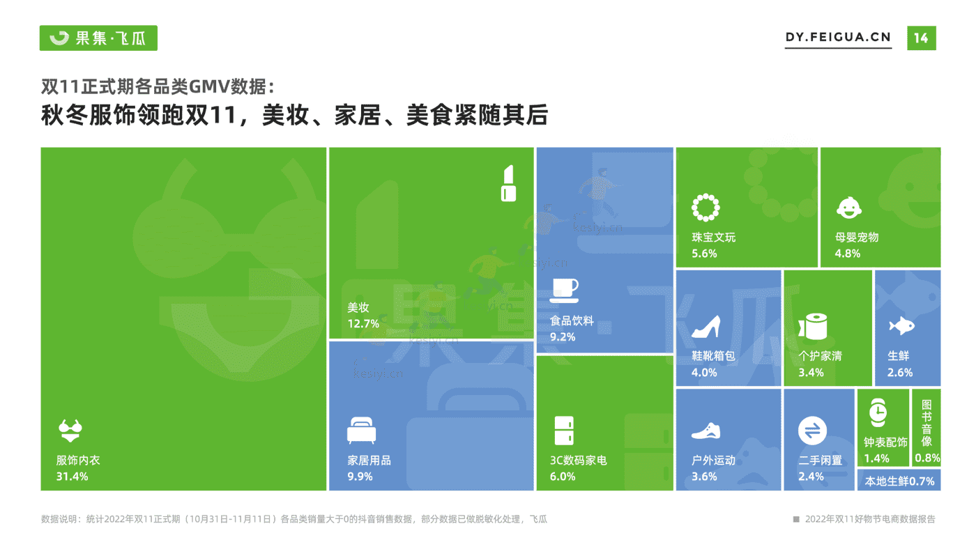 2022年双11月好物节电商数据报告-果集飞瓜 2022年双11月好物节电商数据报告-果集飞瓜