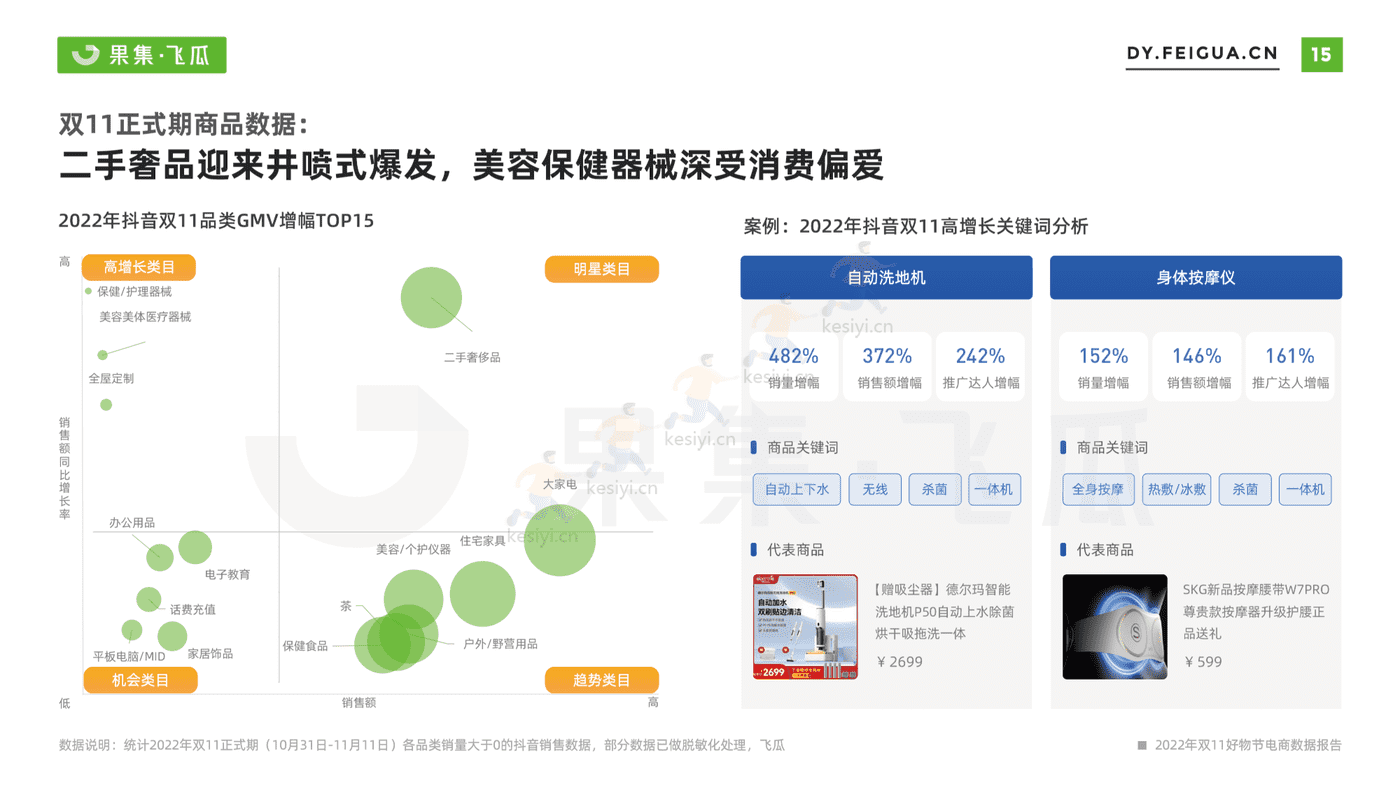 2022年双11月好物节电商数据报告-果集飞瓜 2022年双11月好物节电商数据报告-果集飞瓜