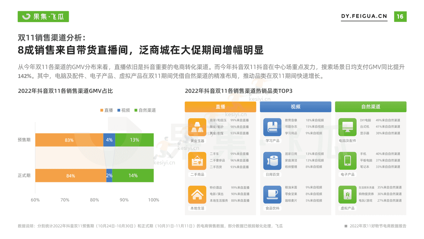 2022年双11月好物节电商数据报告-果集飞瓜 2022年双11月好物节电商数据报告-果集飞瓜