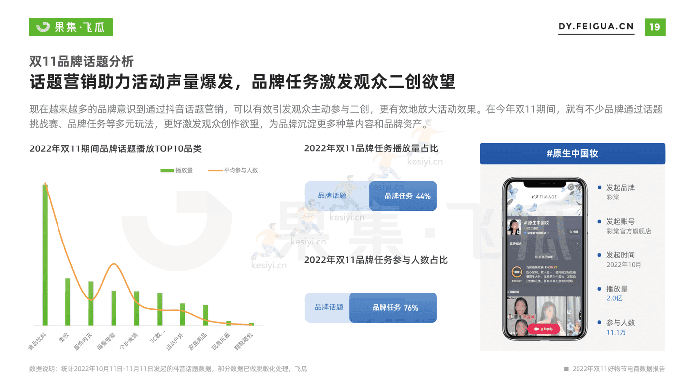 2022年双11月好物节电商数据报告-果集飞瓜 2022年双11月好物节电商数据报告-果集飞瓜