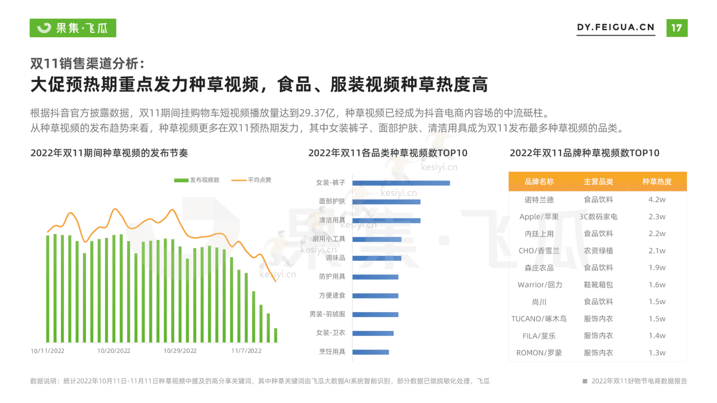 2022年双11月好物节电商数据报告-果集飞瓜 2022年双11月好物节电商数据报告-果集飞瓜