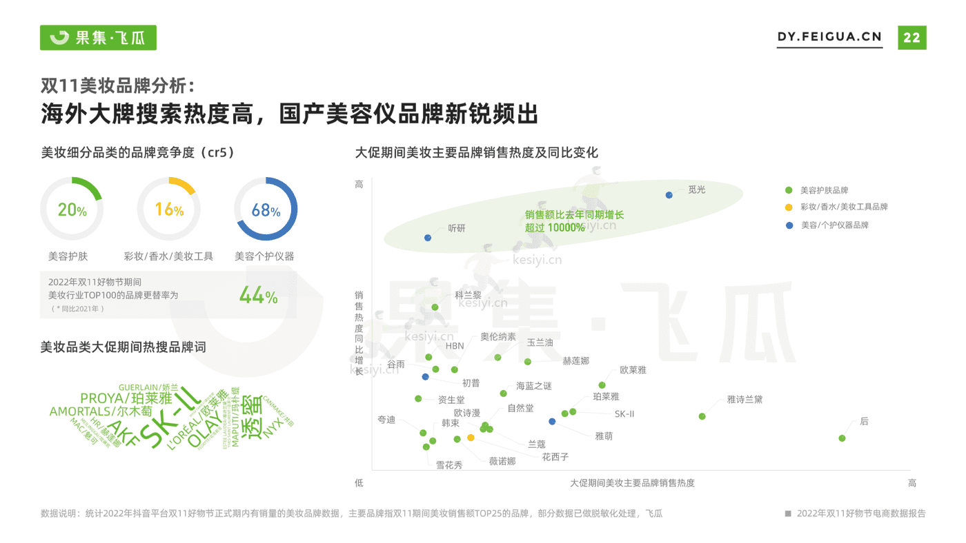 2022年双11月好物节电商数据报告-果集飞瓜 2022年双11月好物节电商数据报告-果集飞瓜