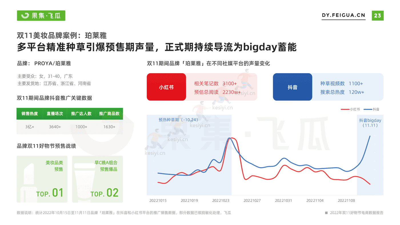 2022年双11月好物节电商数据报告-果集飞瓜 2022年双11月好物节电商数据报告-果集飞瓜
