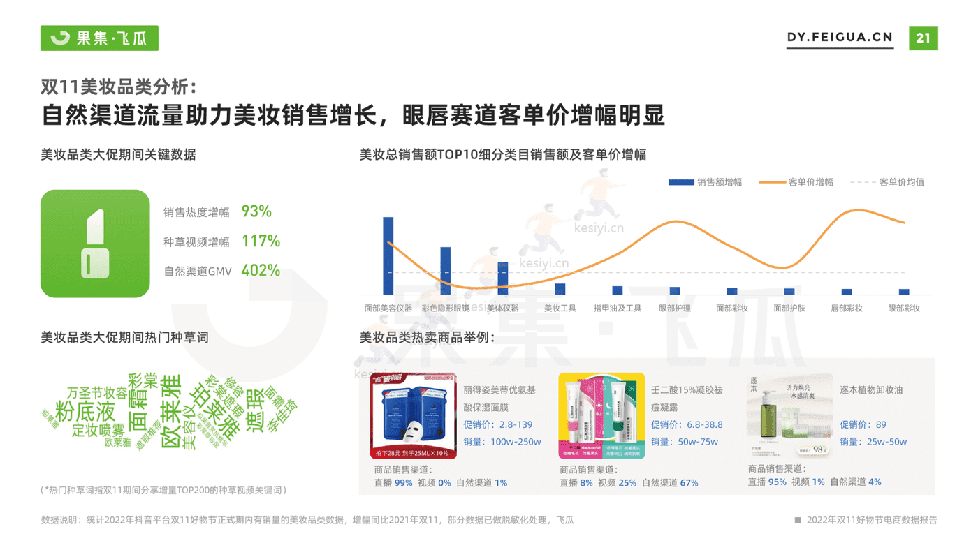 2022年双11月好物节电商数据报告-果集飞瓜 2022年双11月好物节电商数据报告-果集飞瓜