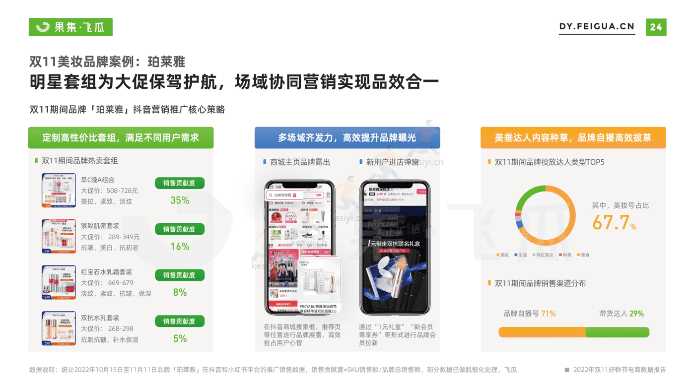 2022年双11月好物节电商数据报告-果集飞瓜 2022年双11月好物节电商数据报告-果集飞瓜