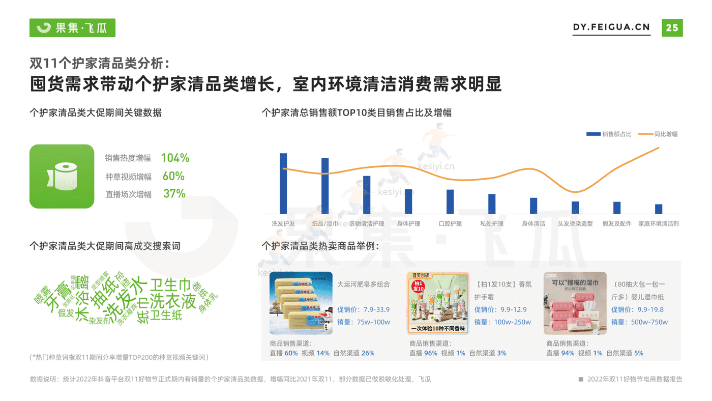 2022年双11月好物节电商数据报告-果集飞瓜 2022年双11月好物节电商数据报告-果集飞瓜