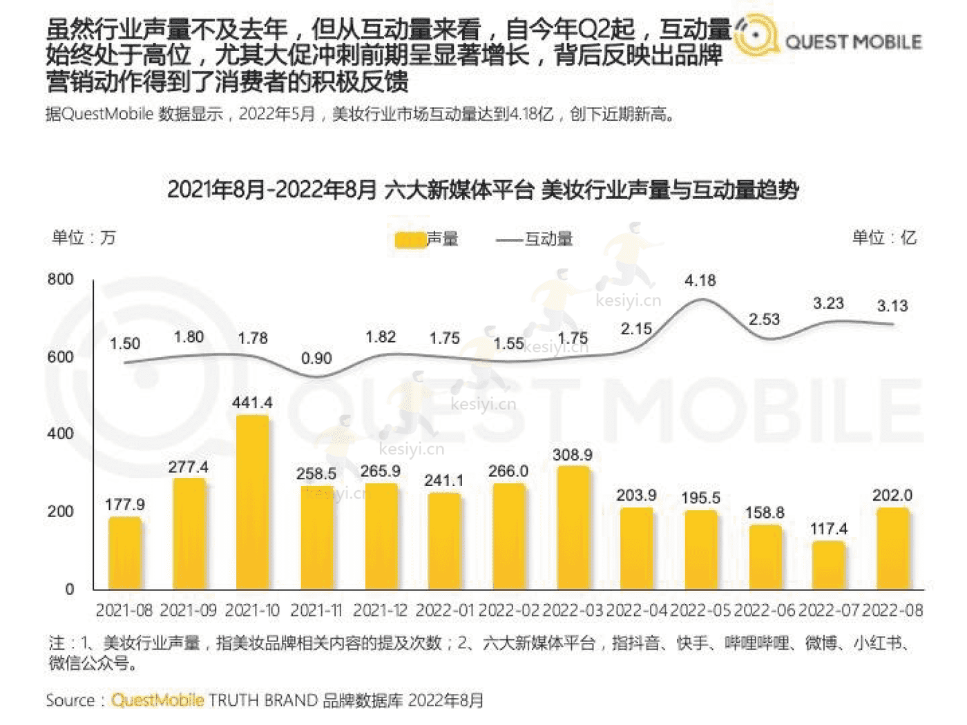 QuestMobile:2022美妆行业市场及营销洞察 QuestMobile:2022美妆行业市场及营销洞察