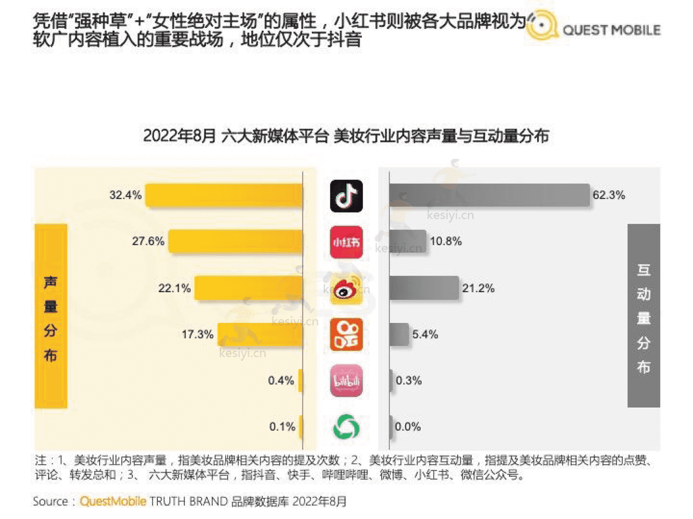QuestMobile:2022美妆行业市场及营销洞察 QuestMobile:2022美妆行业市场及营销洞察