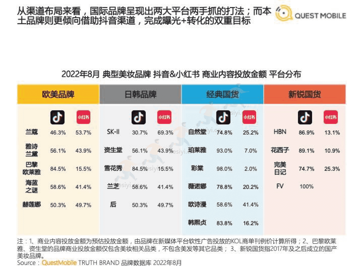 QuestMobile:2022美妆行业市场及营销洞察 QuestMobile:2022美妆行业市场及营销洞察