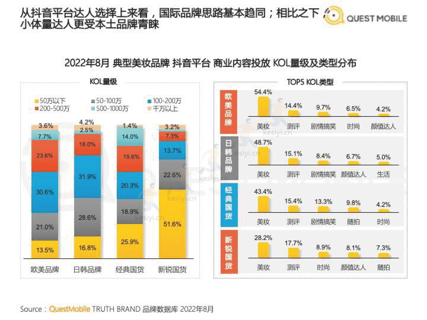 QuestMobile:2022美妆行业市场及营销洞察 QuestMobile:2022美妆行业市场及营销洞察