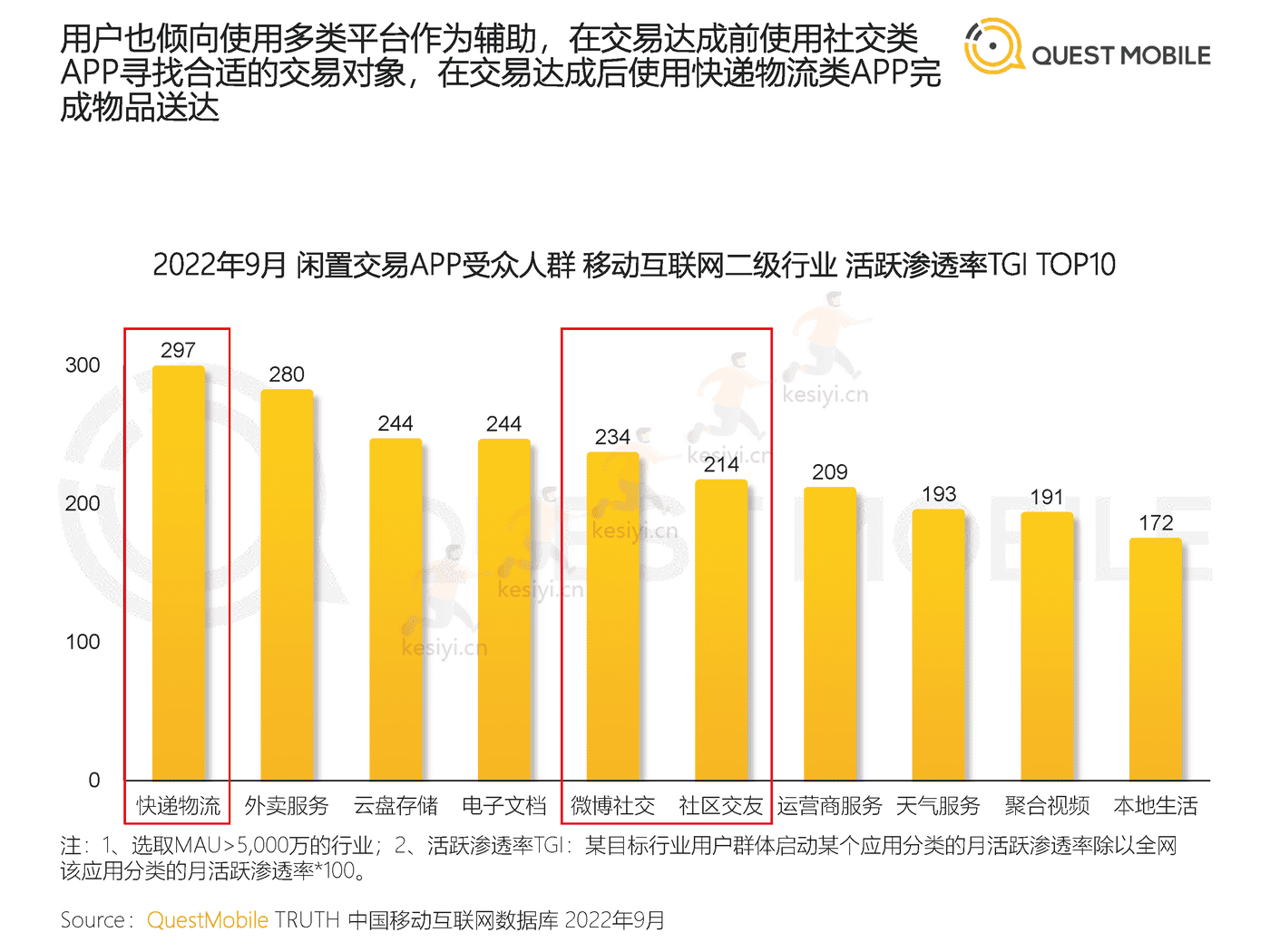 QuestMobile:2022闲置经济市场洞察报告 QuestMobile:2022闲置经济市场洞察报告