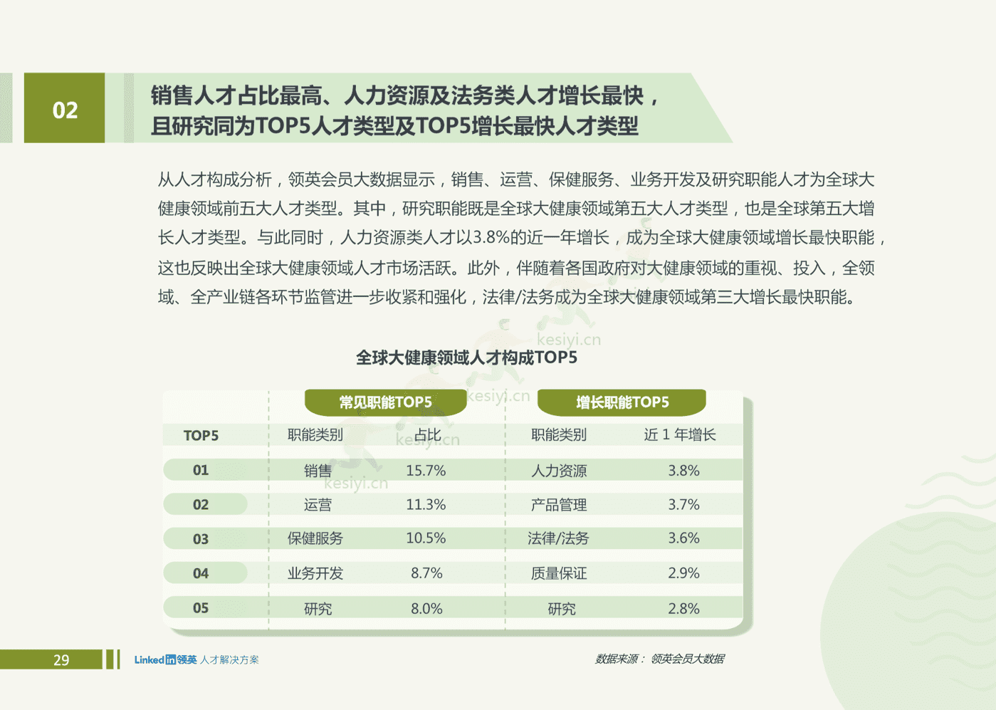 2022全球大健康领域人才趋势洞察-领英 2022全球大健康领域人才趋势洞察-领英