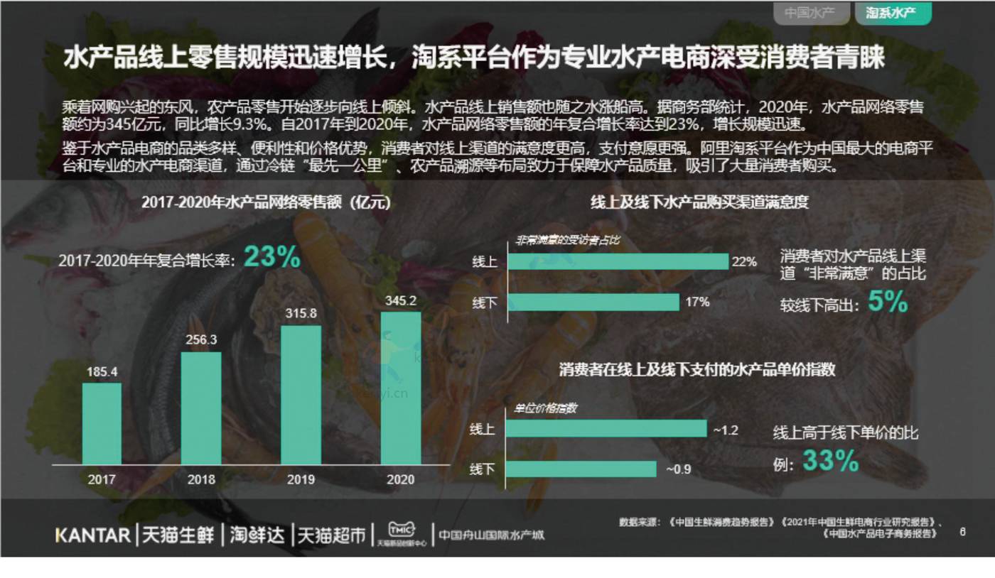 2022年水产品市场消费趋势报告-TMICxKantar 2022年水产品市场消费趋势报告-TMICxKantar