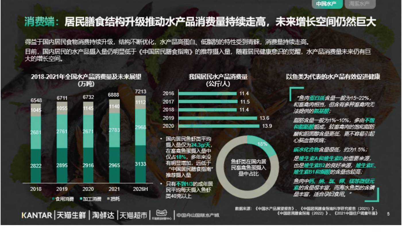 2022年水产品市场消费趋势报告-TMICxKantar 2022年水产品市场消费趋势报告-TMICxKantar