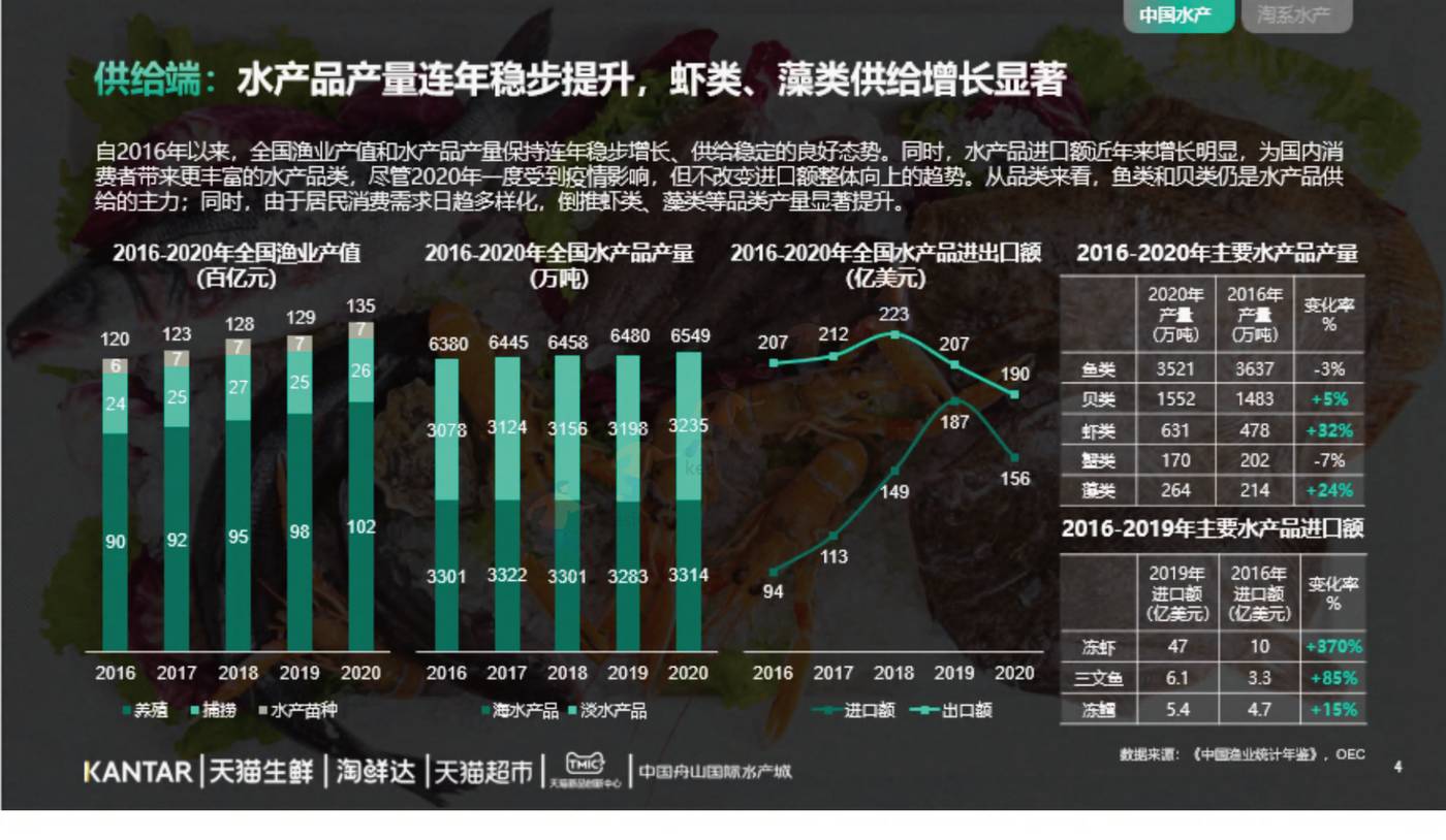 2022年水产品市场消费趋势报告-TMICxKantar 2022年水产品市场消费趋势报告-TMICxKantar
