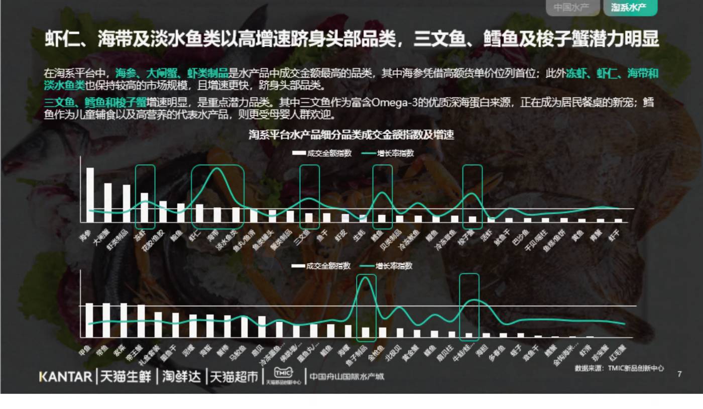 2022年水产品市场消费趋势报告-TMICxKantar 2022年水产品市场消费趋势报告-TMICxKantar