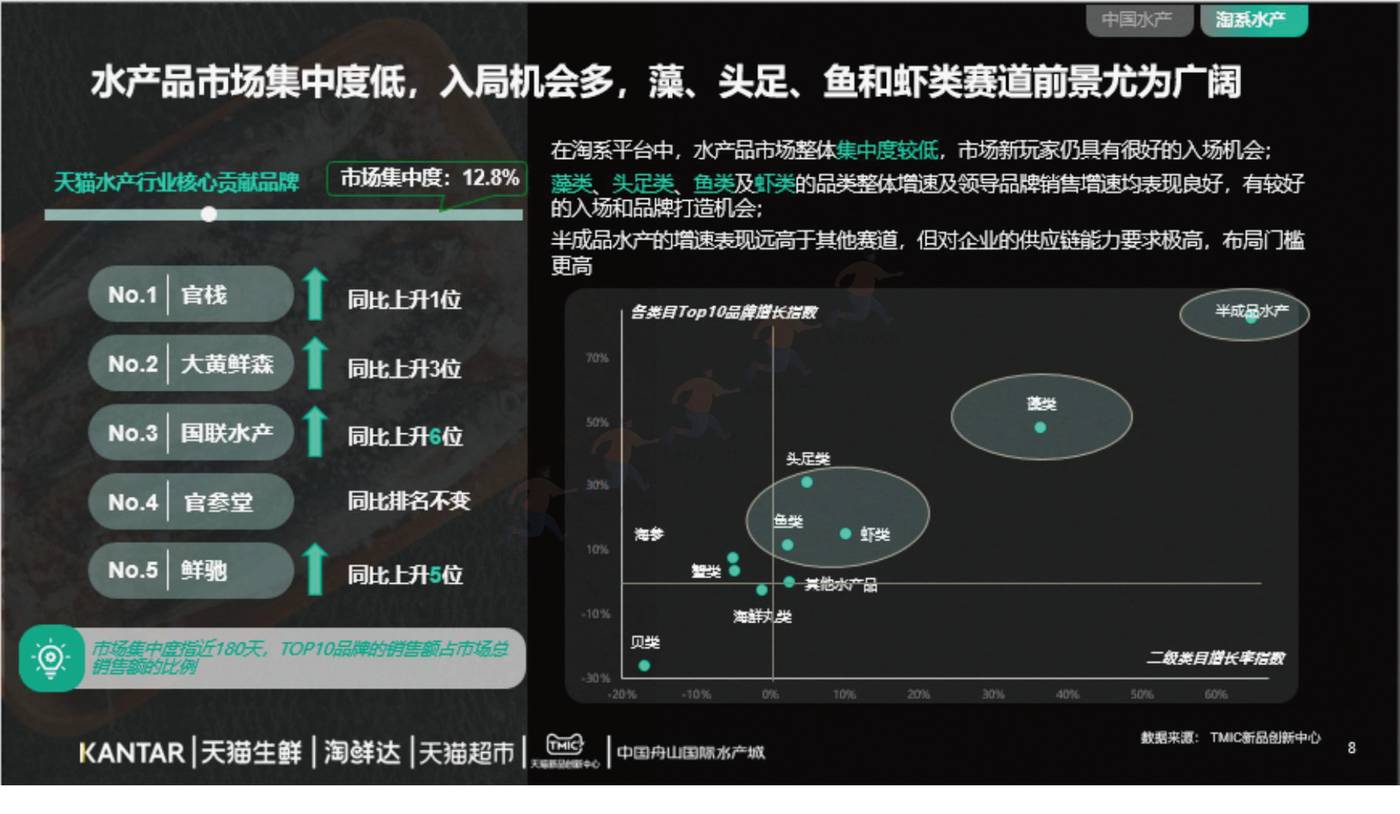 2022年水产品市场消费趋势报告-TMICxKantar 2022年水产品市场消费趋势报告-TMICxKantar