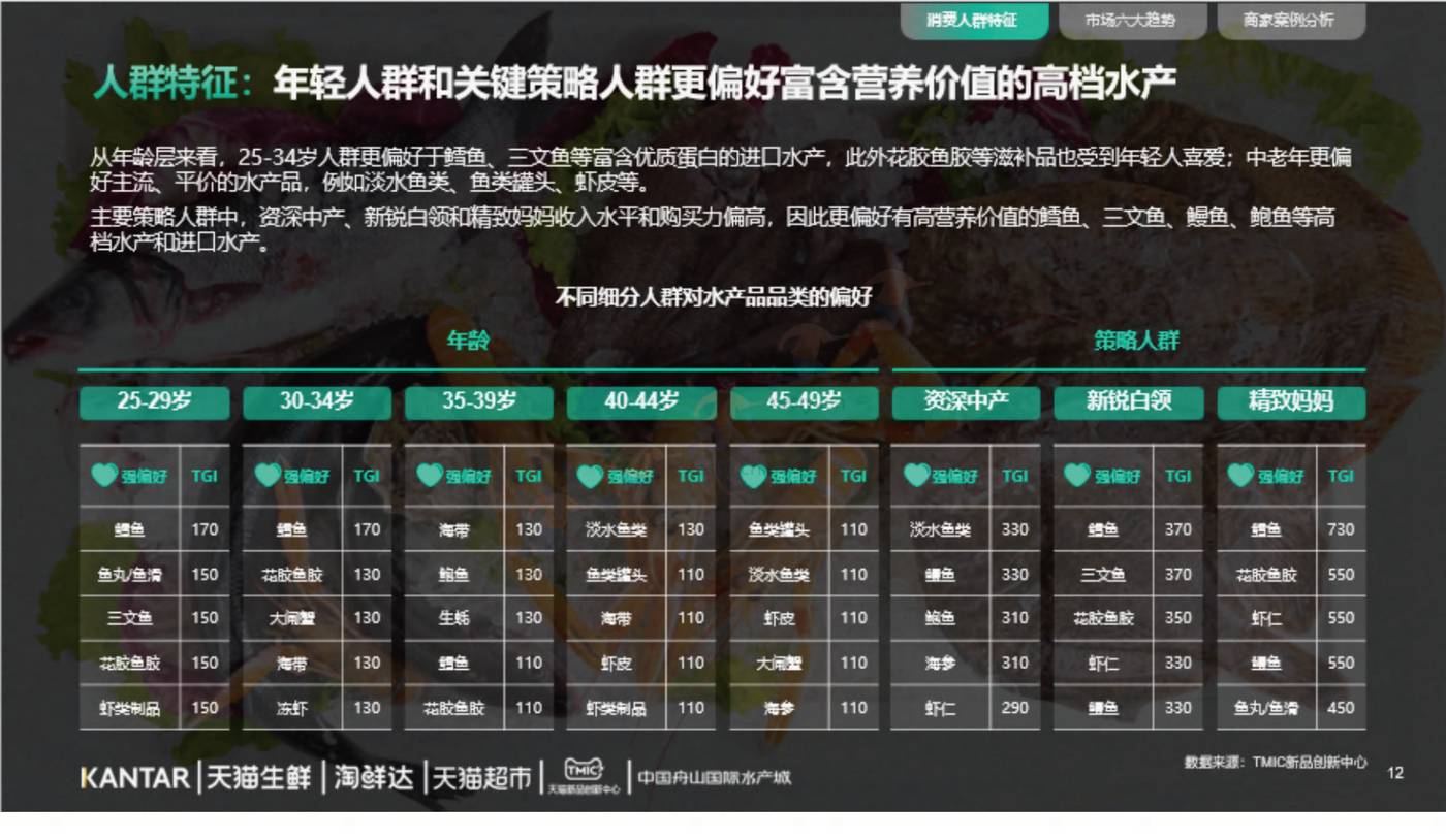 2022年水产品市场消费趋势报告-TMICxKantar 2022年水产品市场消费趋势报告-TMICxKantar