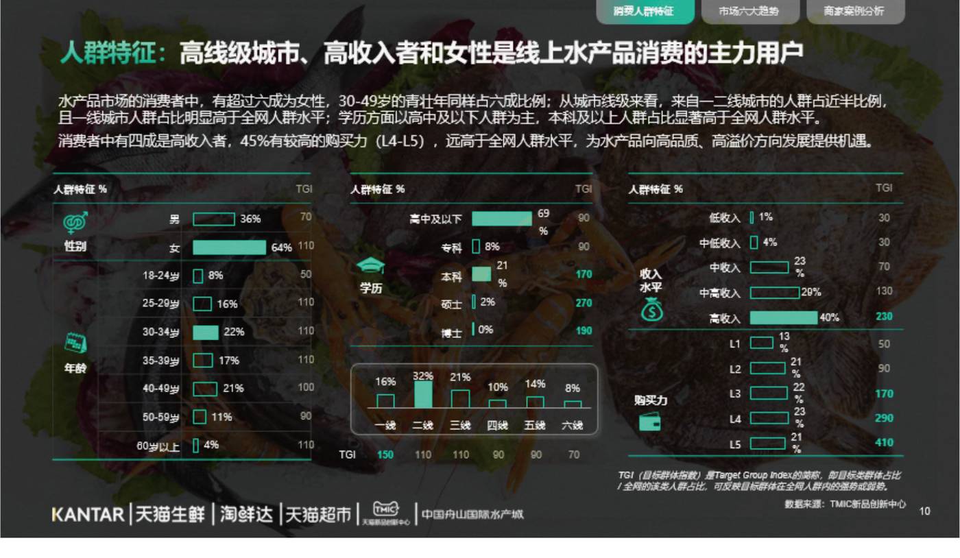 2022年水产品市场消费趋势报告-TMICxKantar 2022年水产品市场消费趋势报告-TMICxKantar