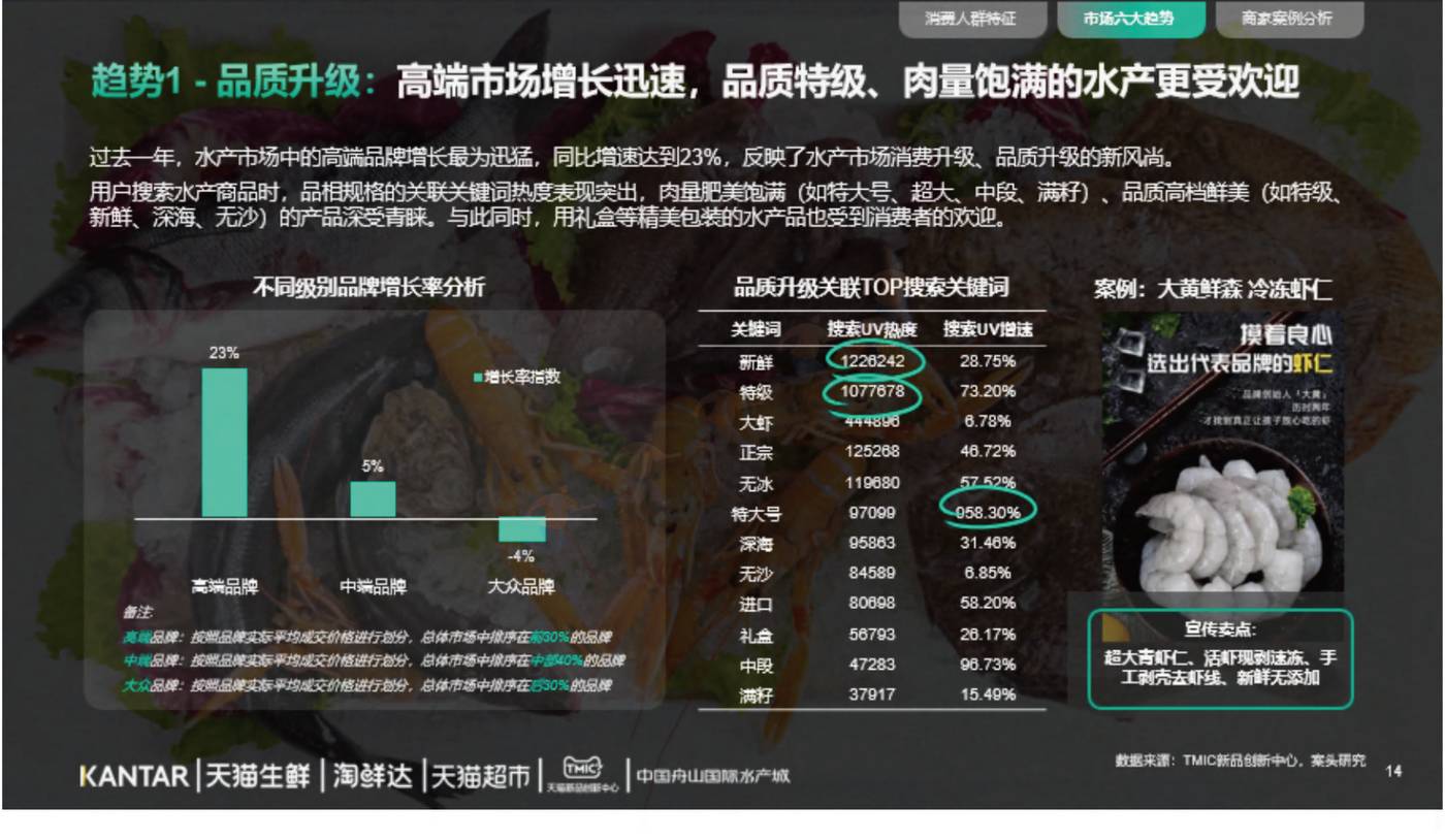 2022年水产品市场消费趋势报告-TMICxKantar 2022年水产品市场消费趋势报告-TMICxKantar