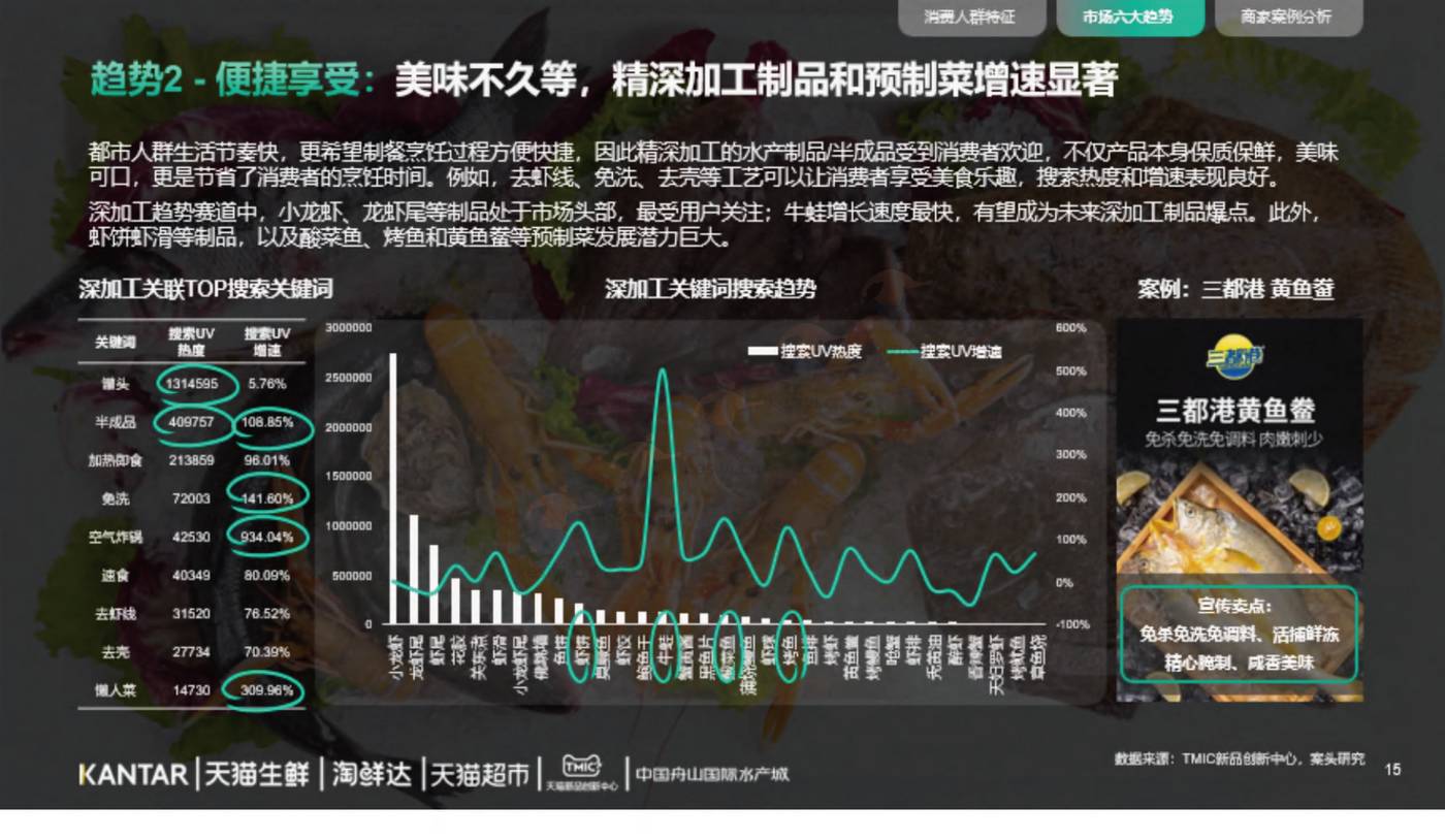 2022年水产品市场消费趋势报告-TMICxKantar 2022年水产品市场消费趋势报告-TMICxKantar
