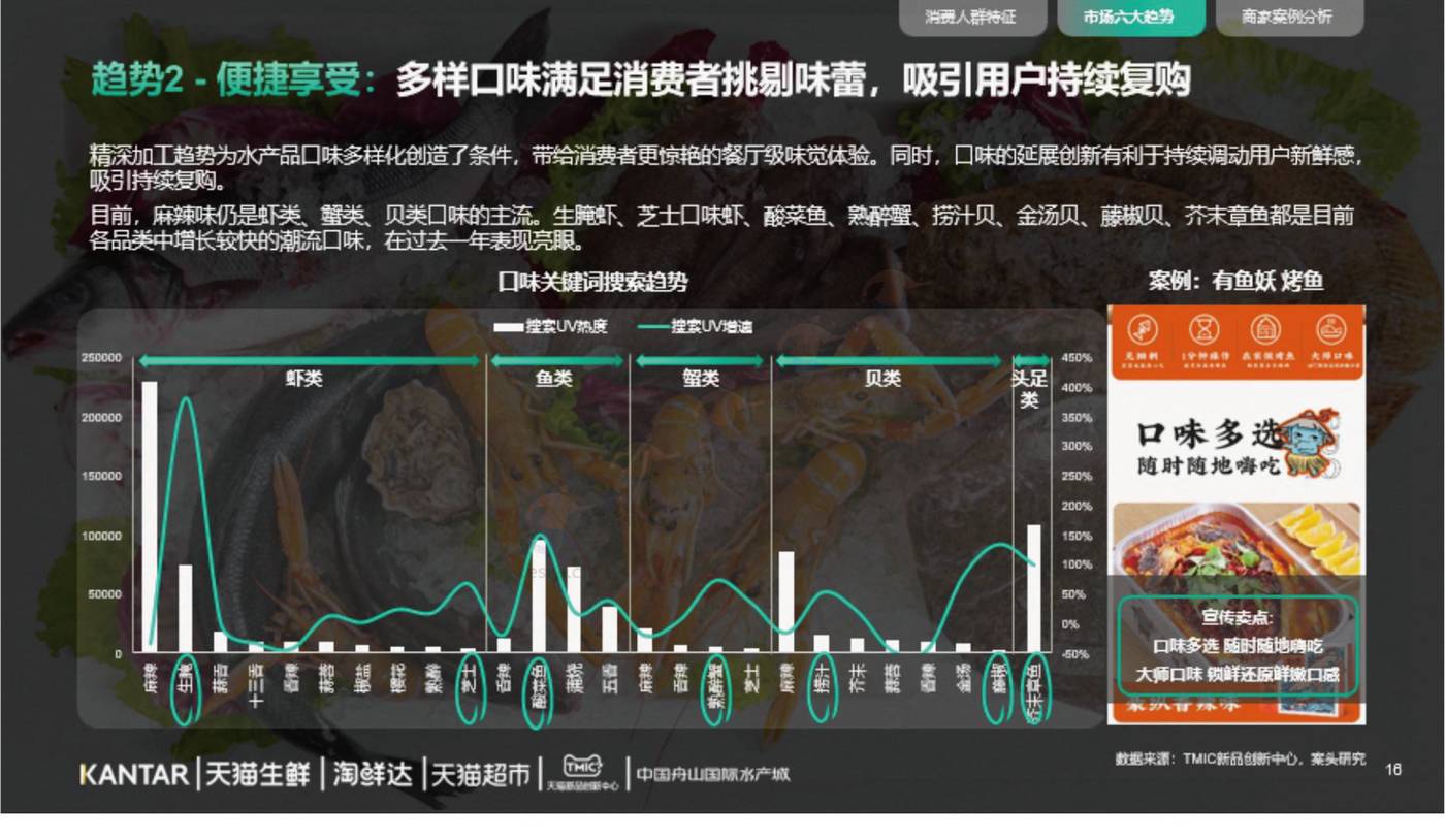 2022年水产品市场消费趋势报告-TMICxKantar 2022年水产品市场消费趋势报告-TMICxKantar