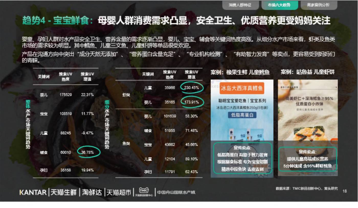 2022年水产品市场消费趋势报告-TMICxKantar 2022年水产品市场消费趋势报告-TMICxKantar
