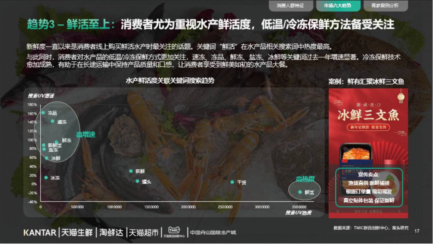 2022年水产品市场消费趋势报告-TMICxKantar 2022年水产品市场消费趋势报告-TMICxKantar