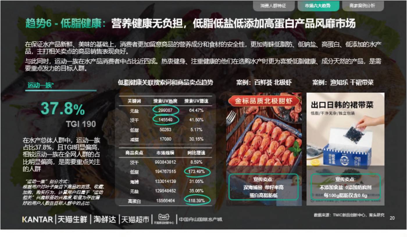 2022年水产品市场消费趋势报告-TMICxKantar 2022年水产品市场消费趋势报告-TMICxKantar