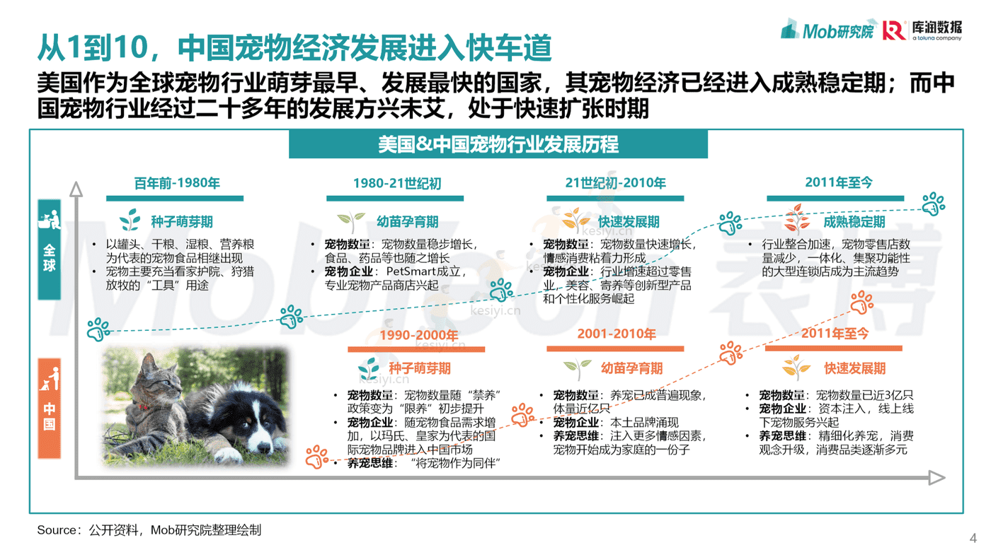 Mob研究院:2022年宠物消费调研报告 Mob研究院:2022年宠物消费调研报告