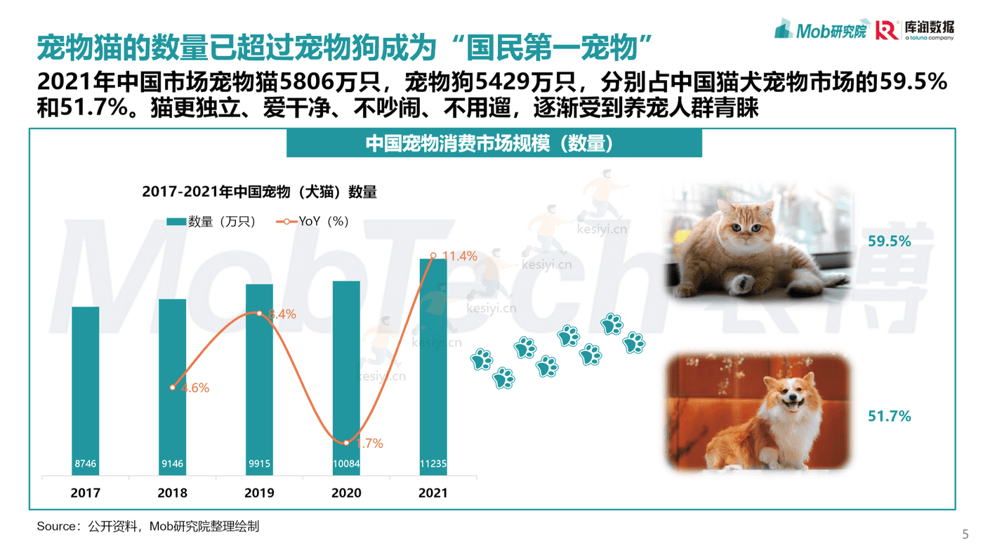 Mob研究院:2022年宠物消费调研报告 Mob研究院:2022年宠物消费调研报告