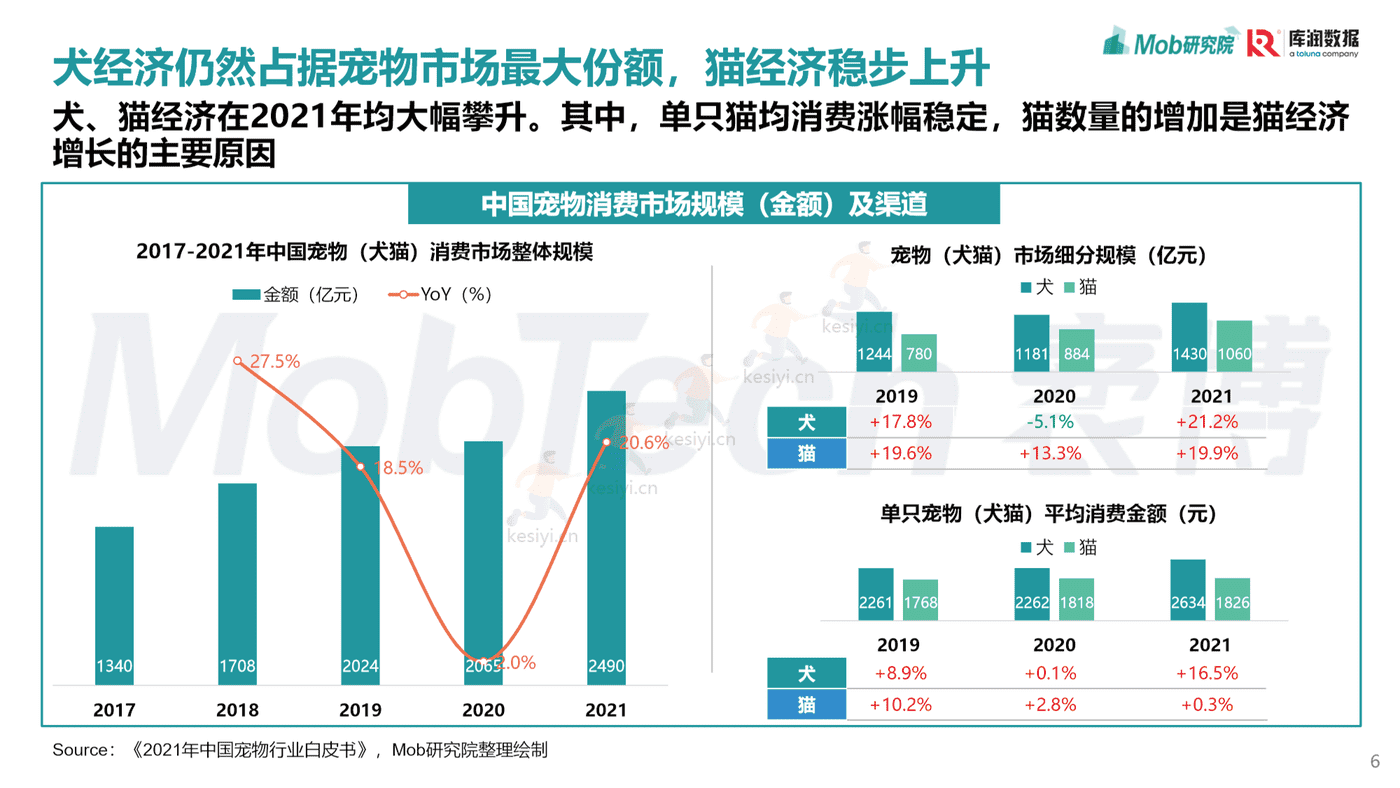 Mob研究院:2022年宠物消费调研报告 Mob研究院:2022年宠物消费调研报告