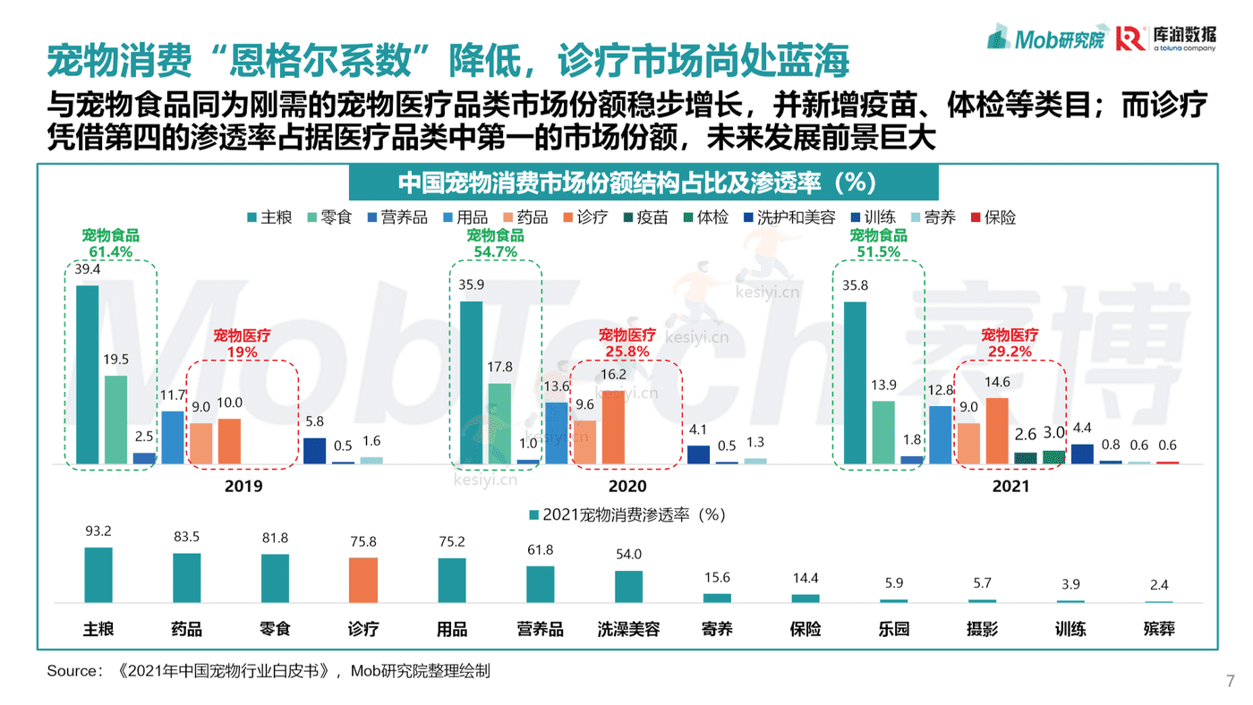 Mob研究院:2022年宠物消费调研报告 Mob研究院:2022年宠物消费调研报告