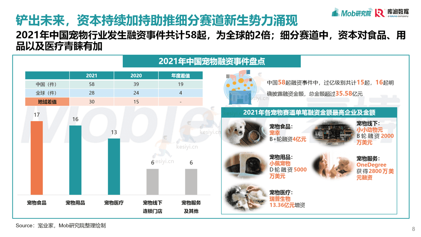 Mob研究院:2022年宠物消费调研报告 Mob研究院:2022年宠物消费调研报告