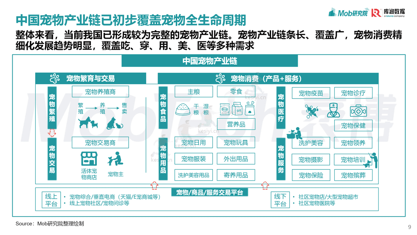 Mob研究院:2022年宠物消费调研报告 Mob研究院:2022年宠物消费调研报告