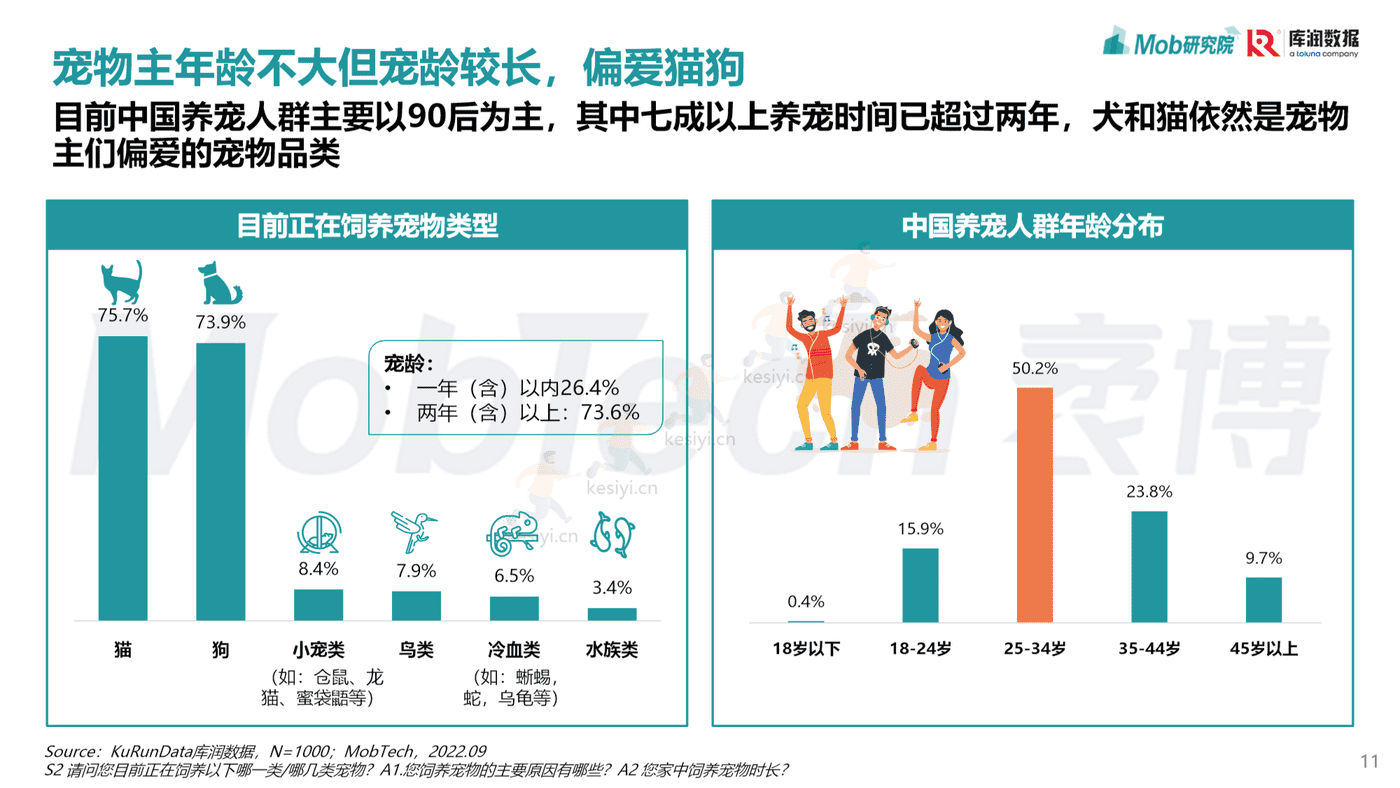 Mob研究院:2022年宠物消费调研报告 Mob研究院:2022年宠物消费调研报告