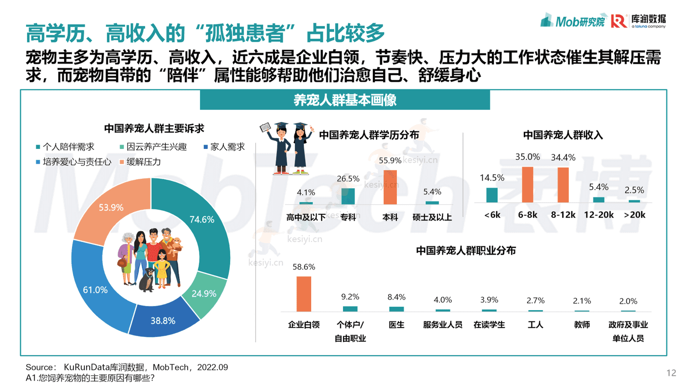 Mob研究院:2022年宠物消费调研报告 Mob研究院:2022年宠物消费调研报告