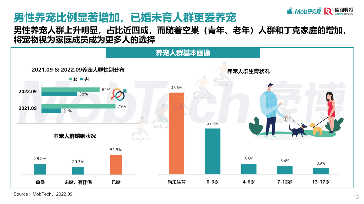 Mob研究院:2022年宠物消费调研报告 Mob研究院:2022年宠物消费调研报告