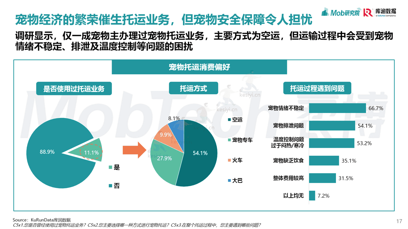 Mob研究院:2022年宠物消费调研报告 Mob研究院:2022年宠物消费调研报告