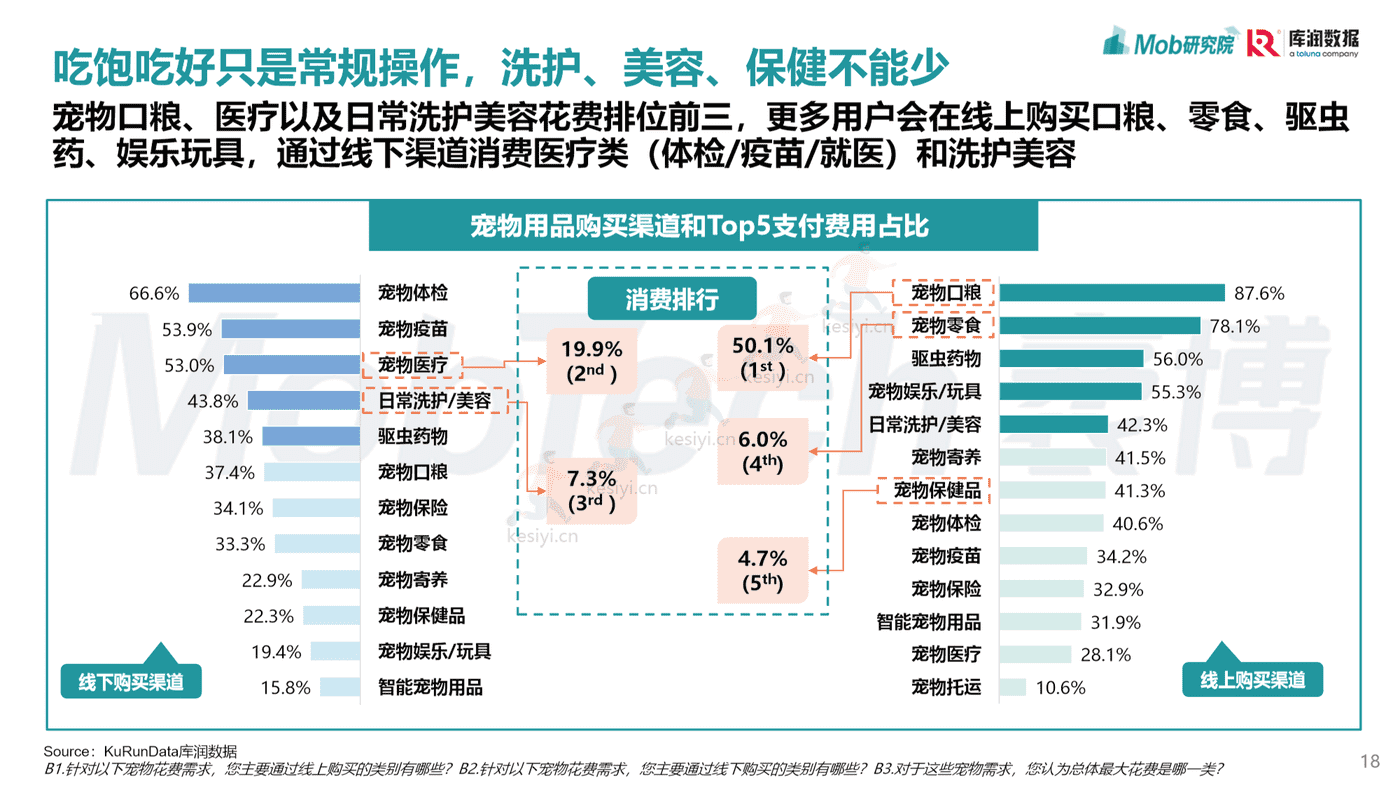 Mob研究院:2022年宠物消费调研报告 Mob研究院:2022年宠物消费调研报告