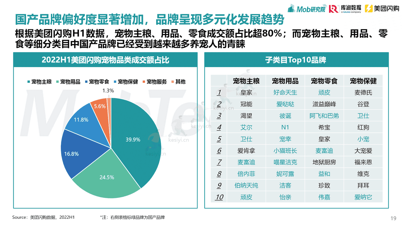 Mob研究院:2022年宠物消费调研报告 Mob研究院:2022年宠物消费调研报告