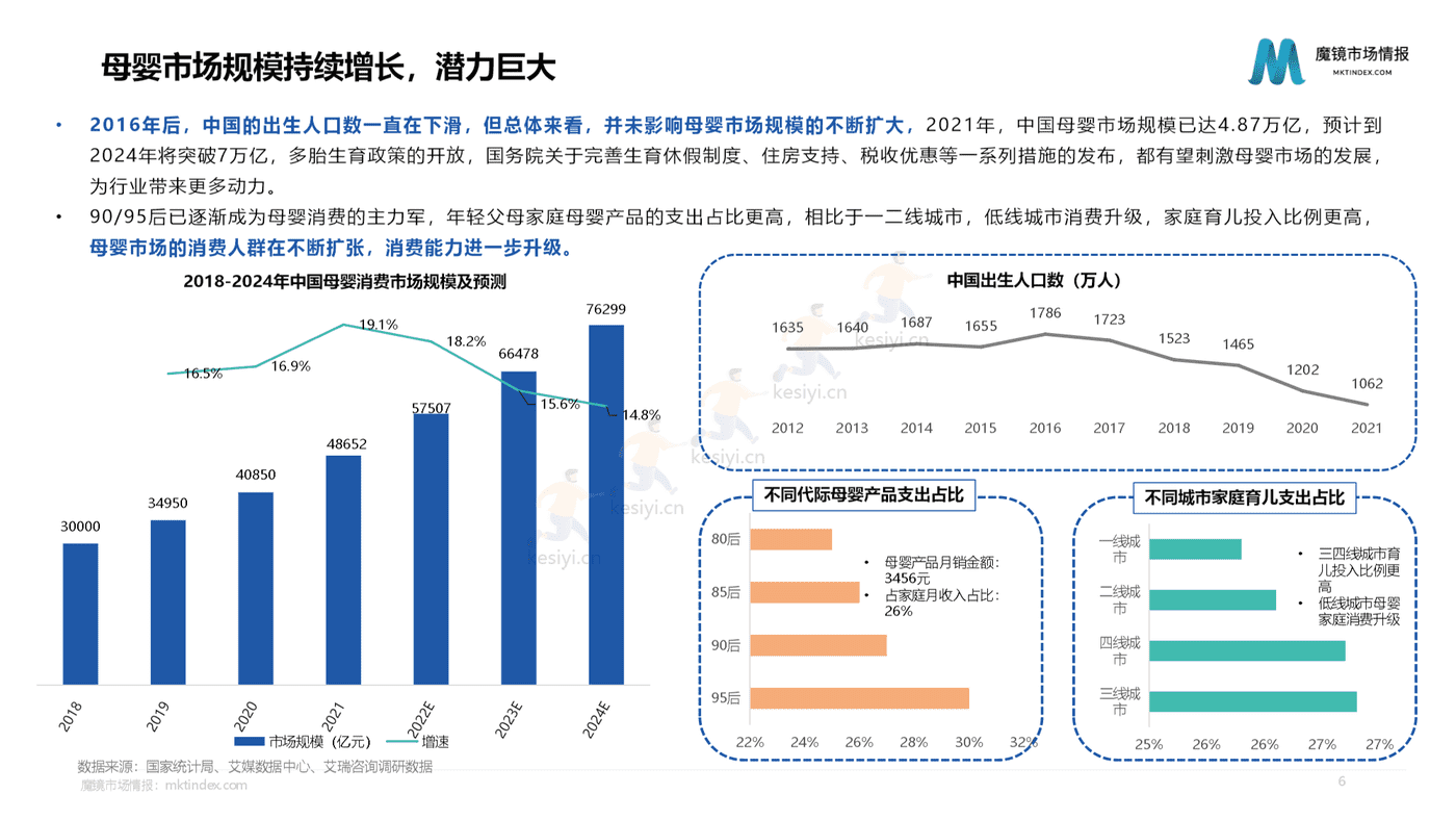 2022母婴行业发展趋势洞察-魔镜市场情报 2022母婴行业发展趋势洞察-魔镜市场情报