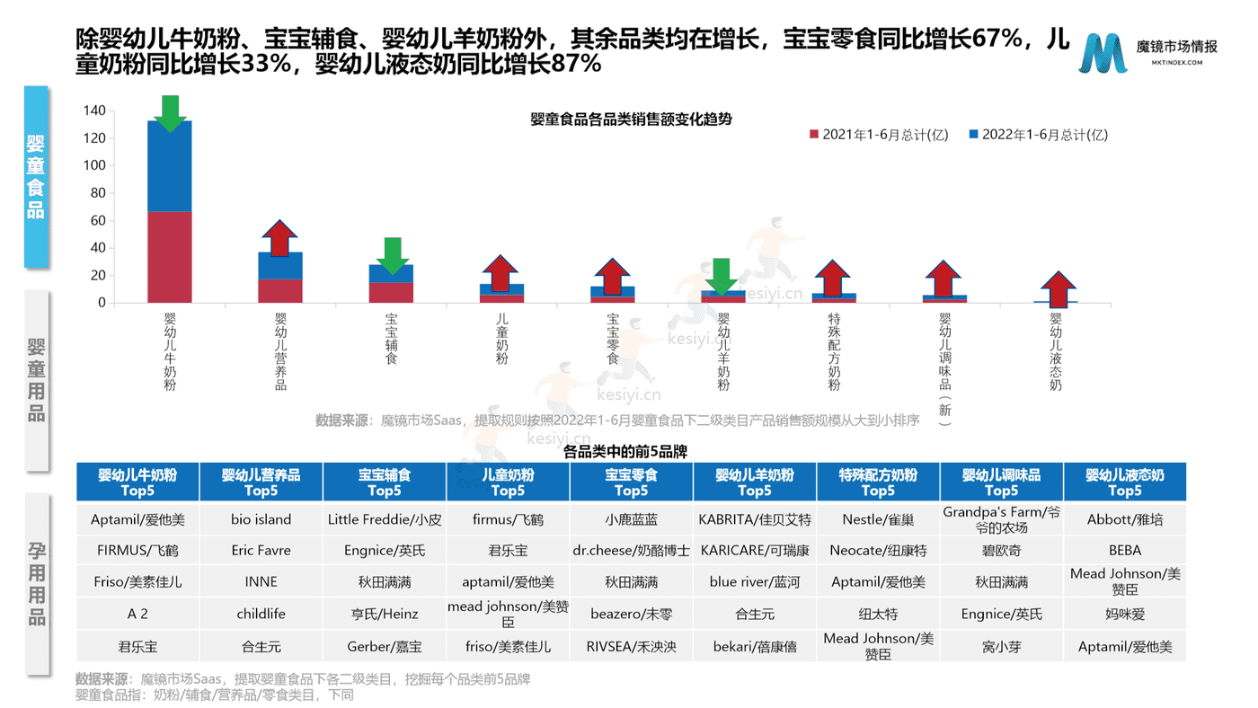 2022母婴行业发展趋势洞察-魔镜市场情报 2022母婴行业发展趋势洞察-魔镜市场情报