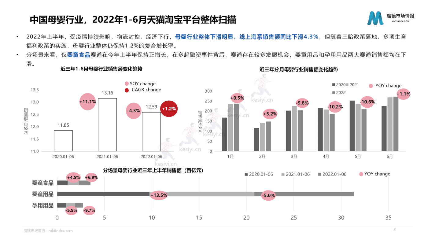 2022母婴行业发展趋势洞察-魔镜市场情报 2022母婴行业发展趋势洞察-魔镜市场情报