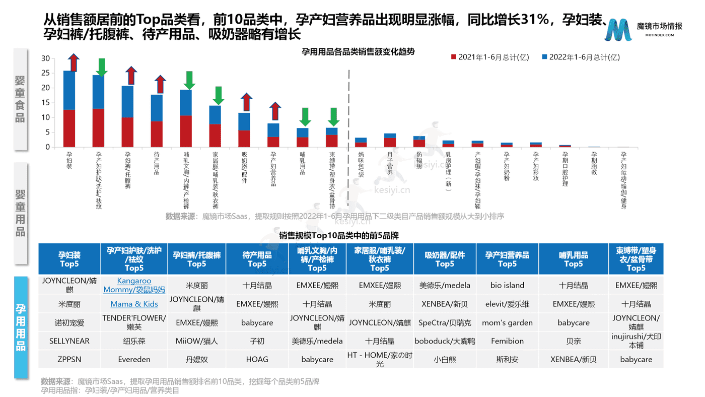 2022母婴行业发展趋势洞察-魔镜市场情报 2022母婴行业发展趋势洞察-魔镜市场情报
